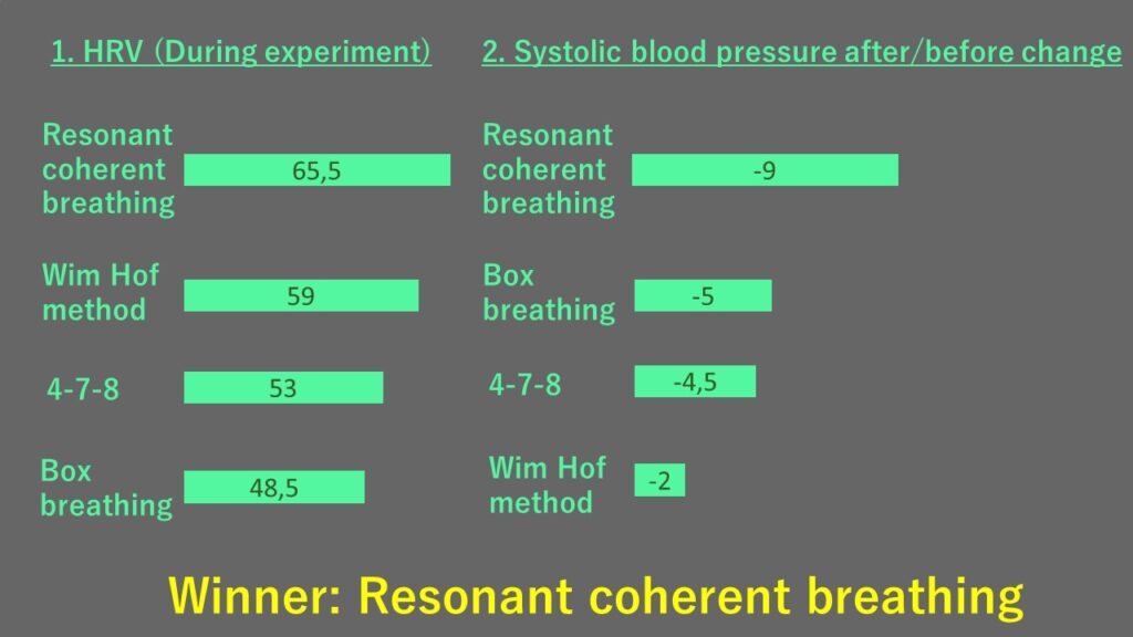 Experimenters!!! Does Wim Hof breathing method work to improve HRV