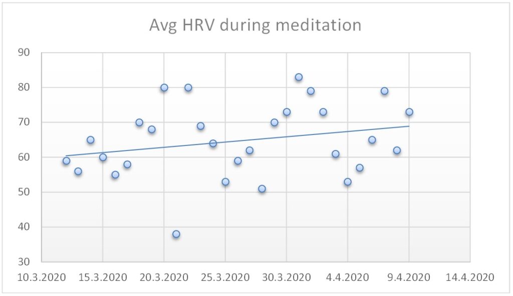 Avg HRV During meditation