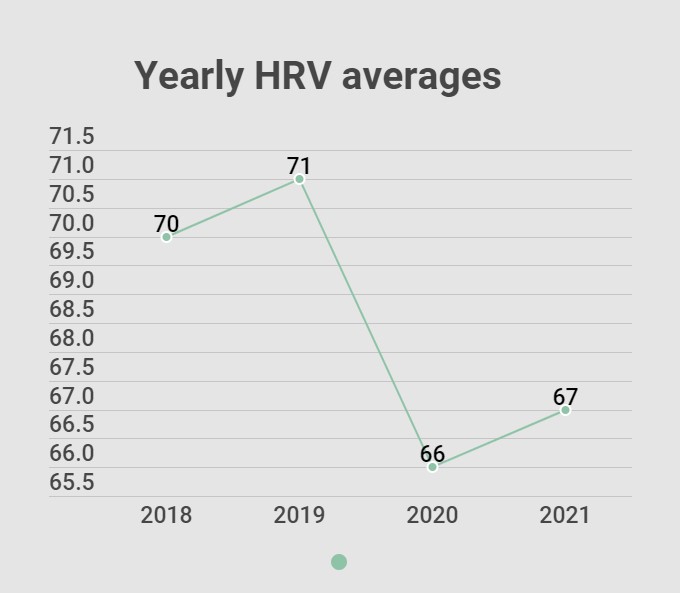 yearly hrv averages