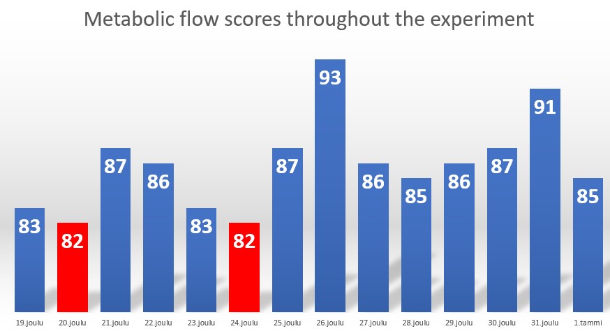 Metabolic flow scores throughout the experiment