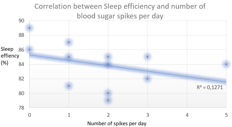 correlation between sleep effiency and number of blood sugar spikes