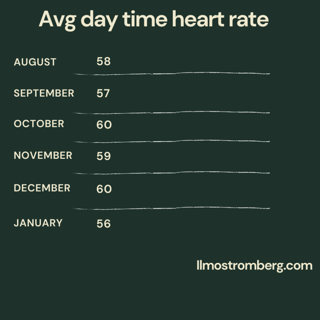 average day time heart rate in 6 months