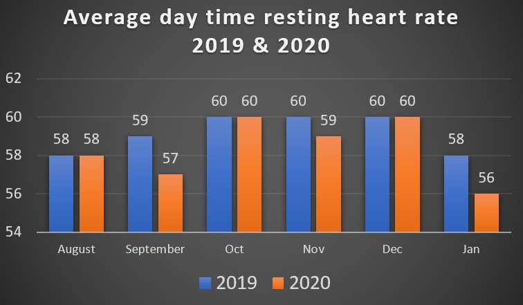 average day time resting heart rate 2019 and 2020