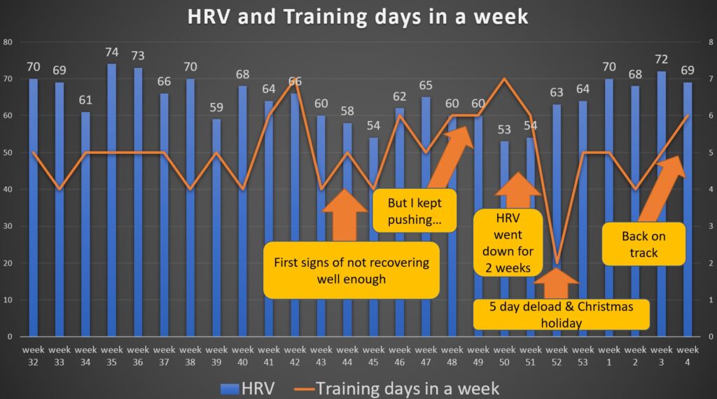 HRV and training days in a week