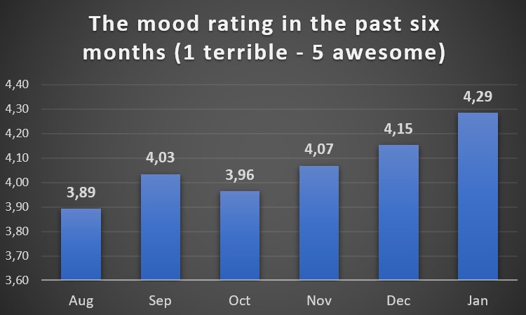 mood rating in the past six months