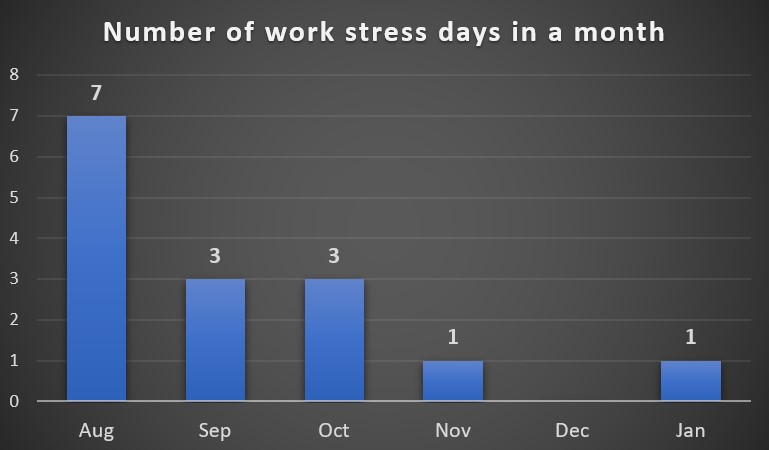 number of work stress days in a month