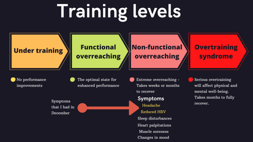Training levels in terms of recovery