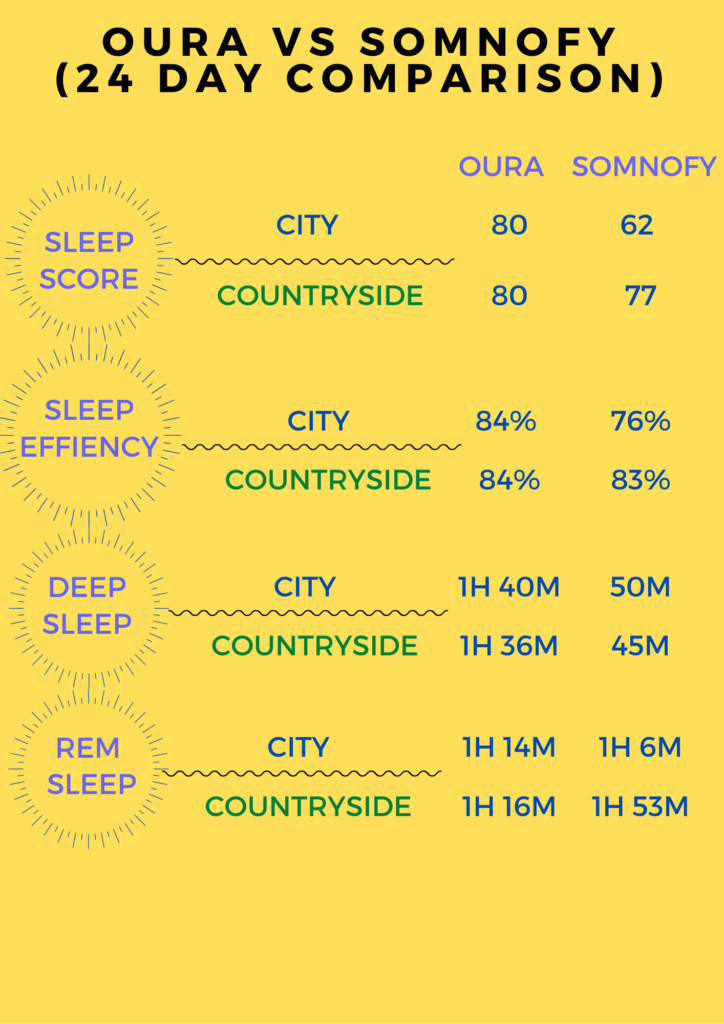 oura vs somnofy comparison between city and countryside