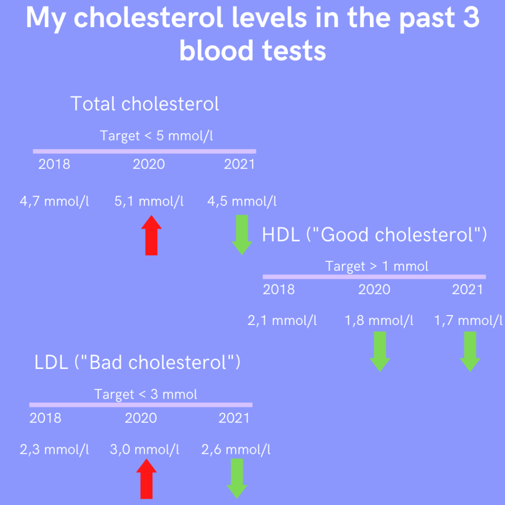 My cholesterol results from past 3 years