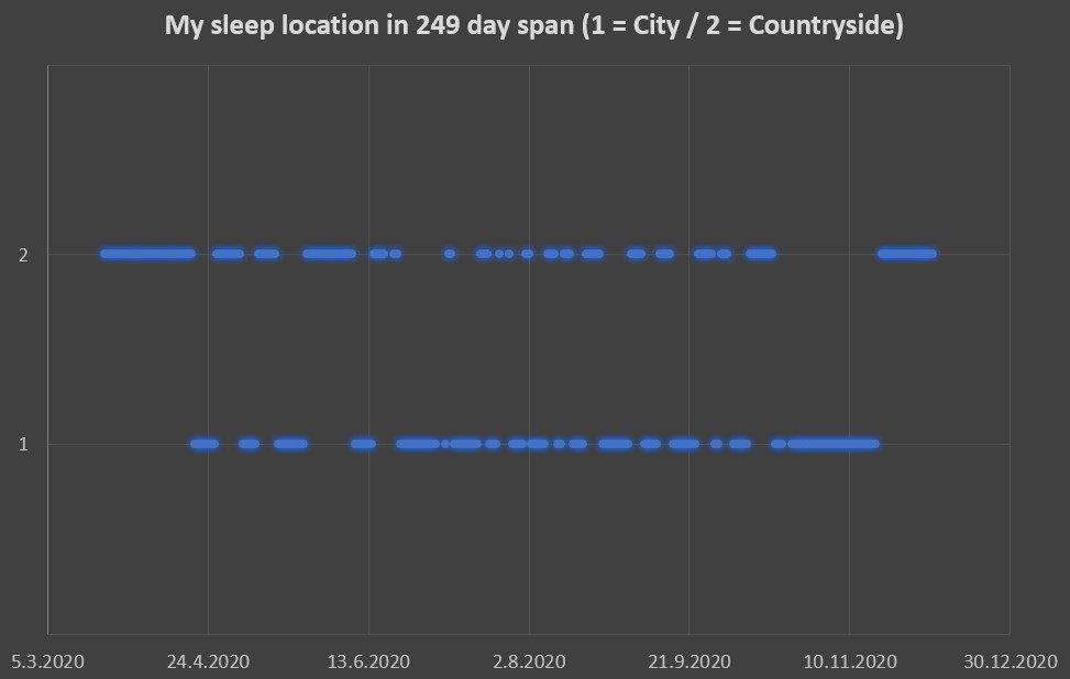Sleeping in the city versus countryside