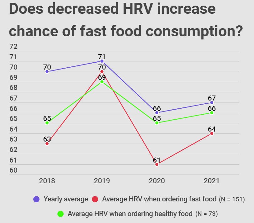 decreased hrv fast food consumption