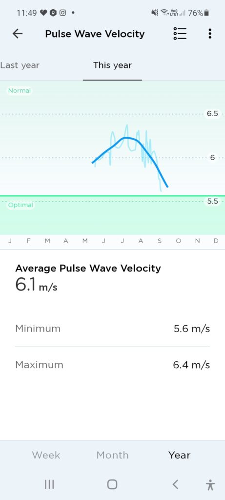 pulse wave velocity trend
