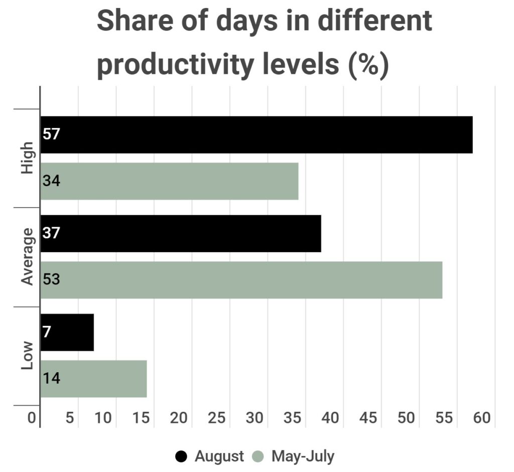 Share of days in different productivity levels