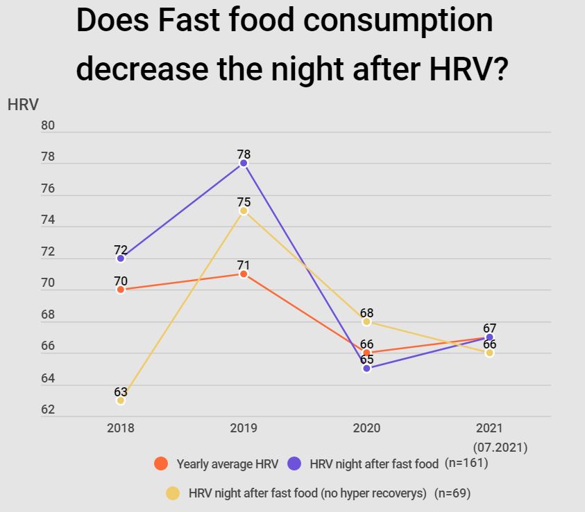 does fast food consumption decrease night after hrv