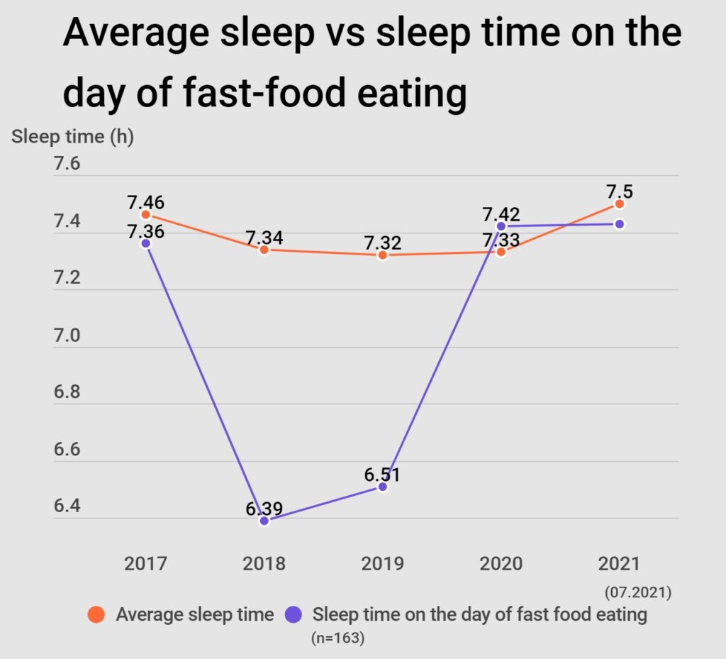 average sleep vs sleep time on the day of fast food eating