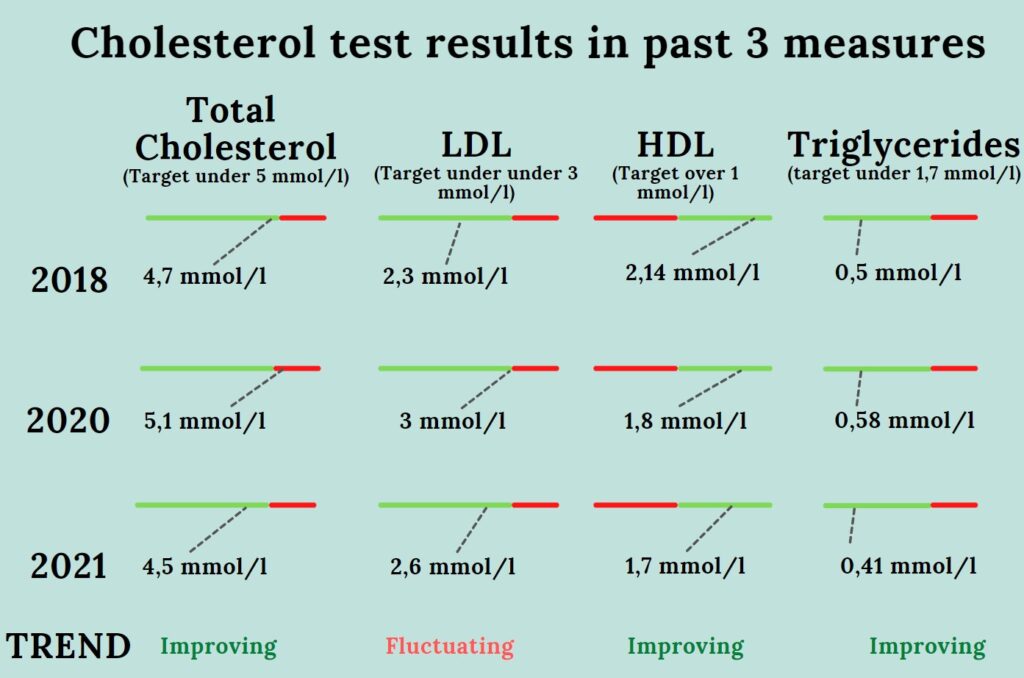 cholesterol test results in past 3 measures
