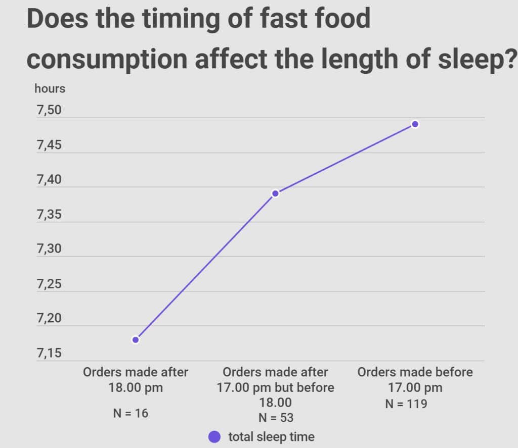 Does the timing of fast food consumption affect the lenght of sleep