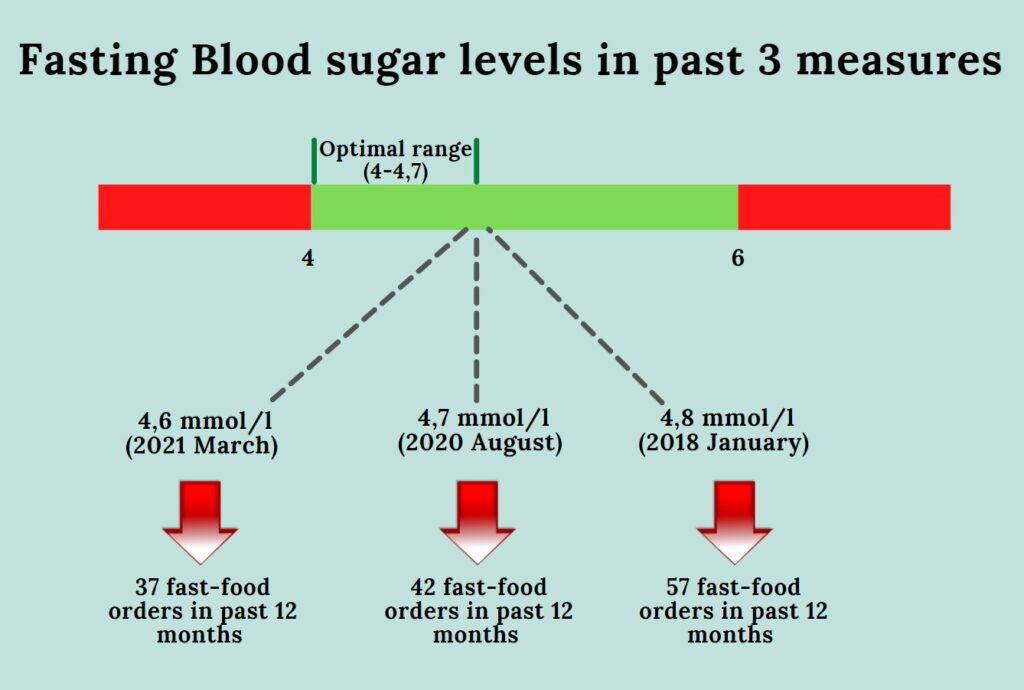 Fasting blood sugar levels in past 3 measures