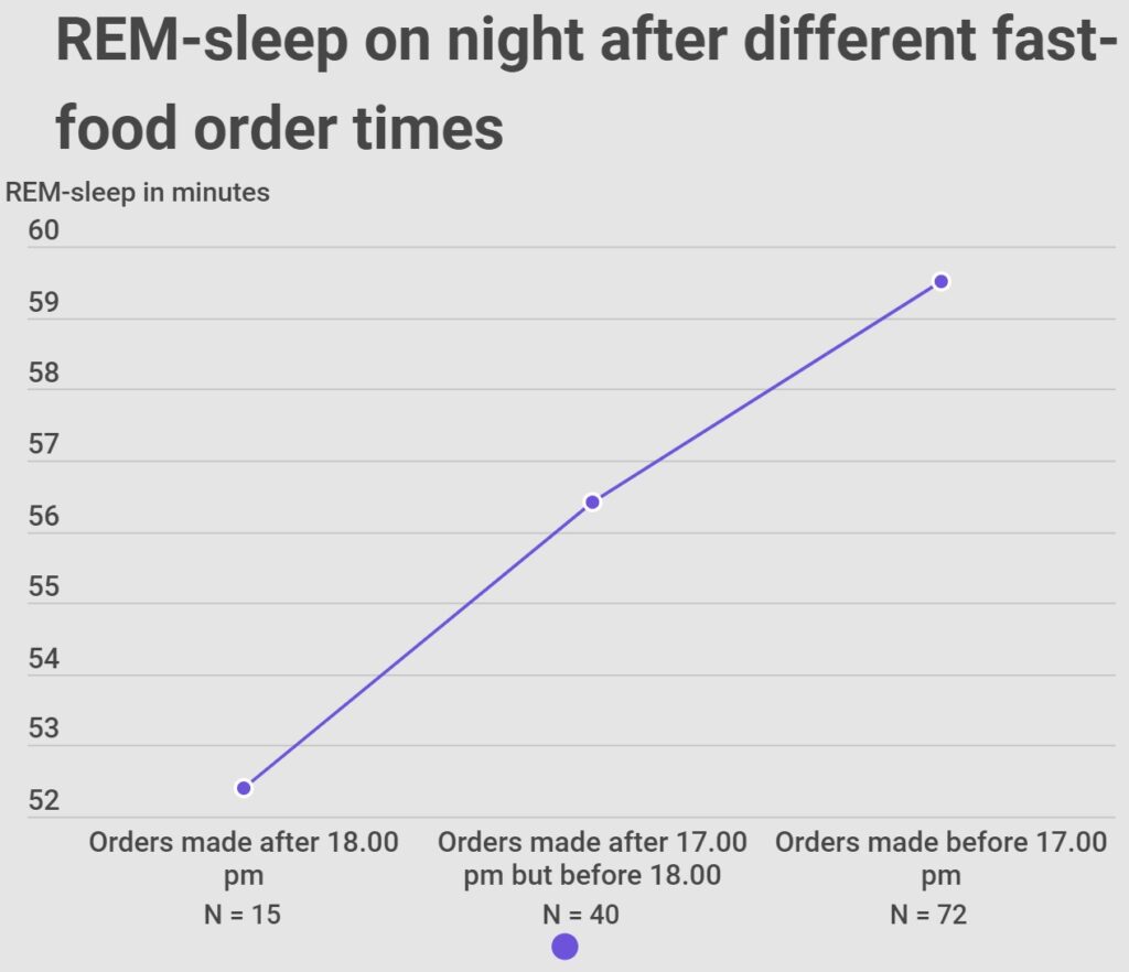 REM-sleep on night after different fast-food order times