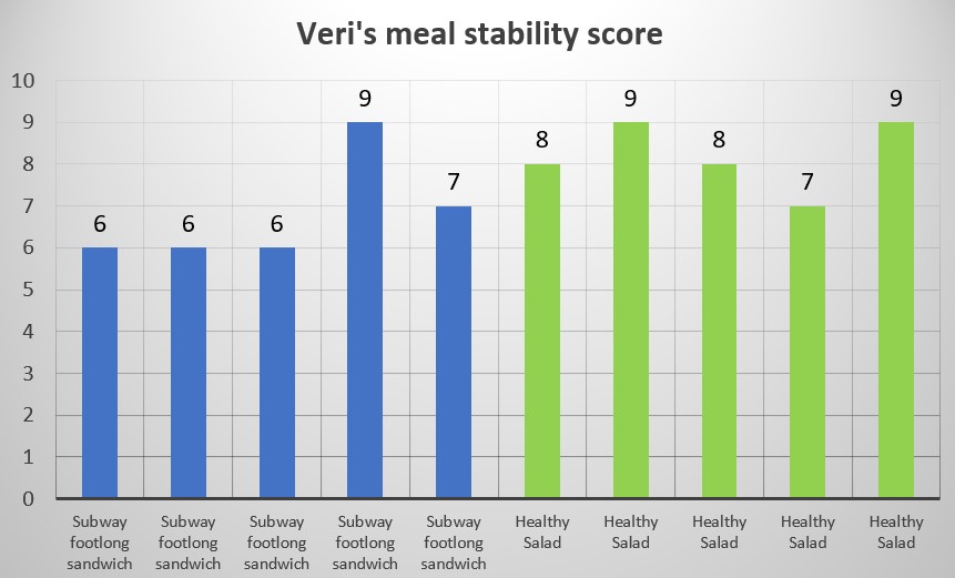 Veris meal stability score