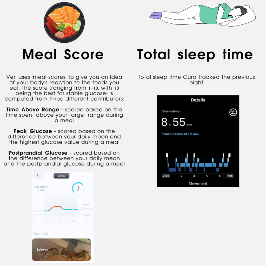 meal score and total sleep time