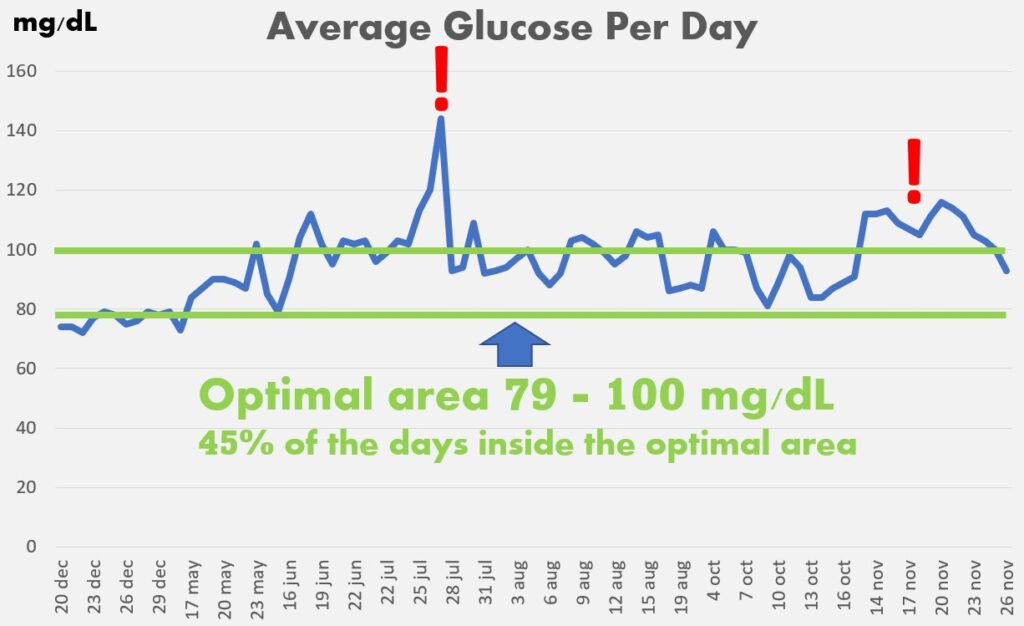 Average glucose in 100 days