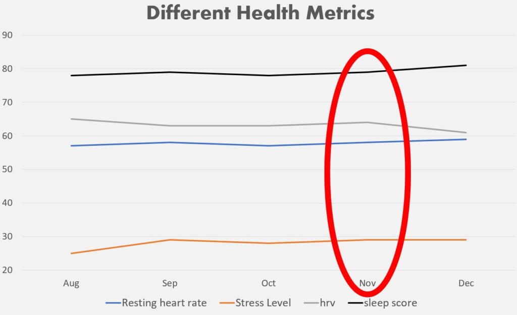 Different health metrics