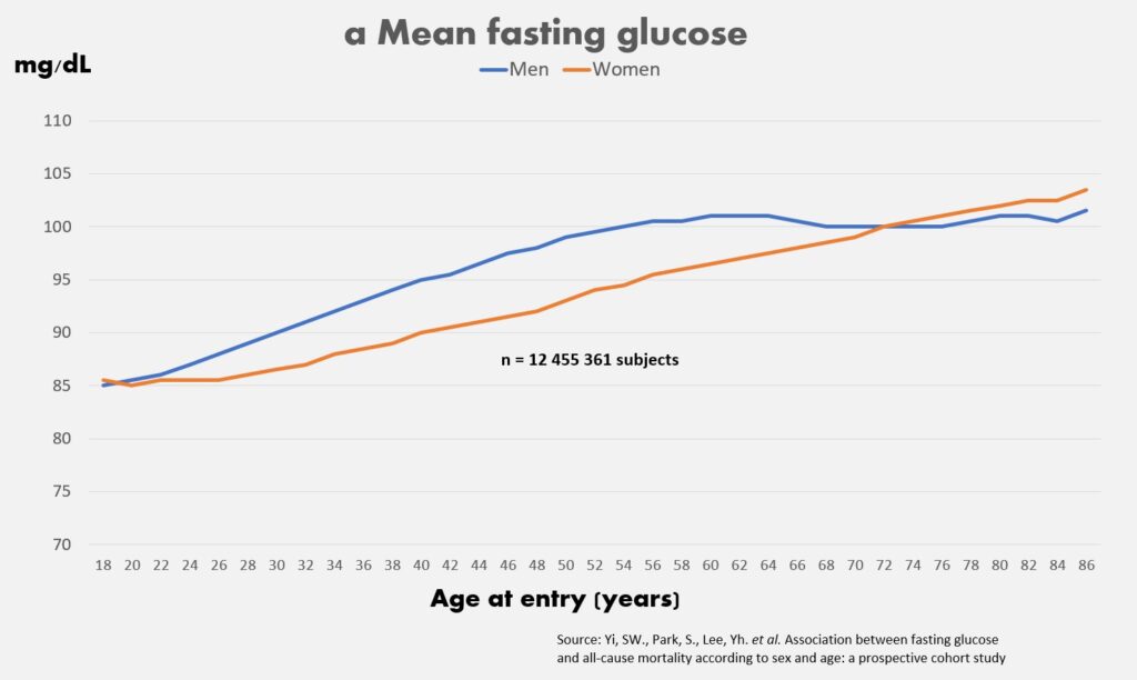 fasting glucose progression as we age