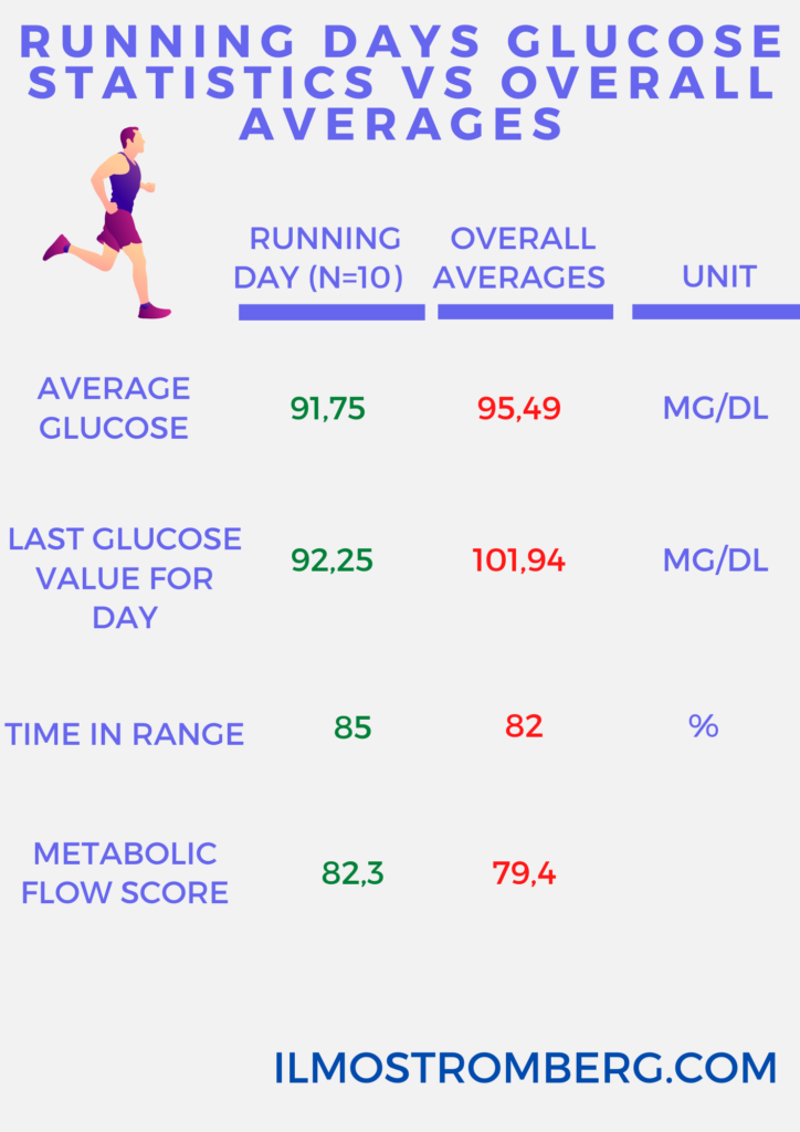 running days glucose vs overall