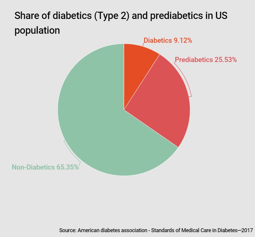 share of type 2 diabetics and prediabetics in US population