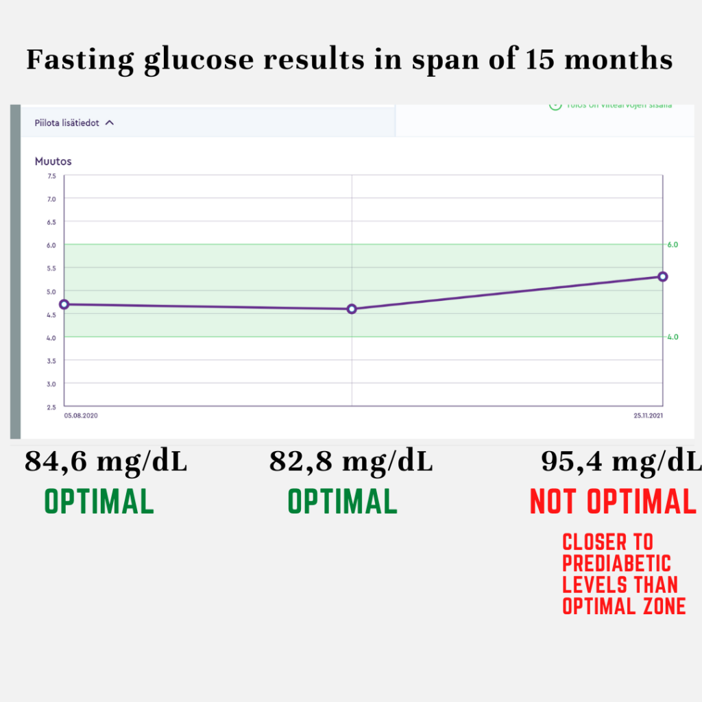 Fasting glucose results in labotary last 15 months