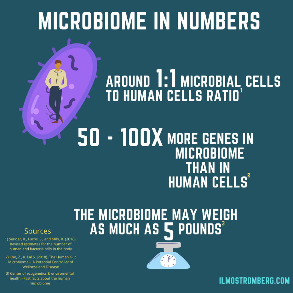 microbiome in numbers
