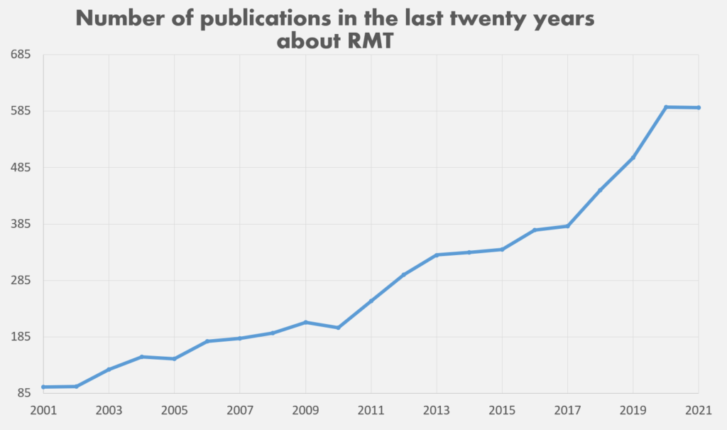 Number of publications abour RMT in last twenty years