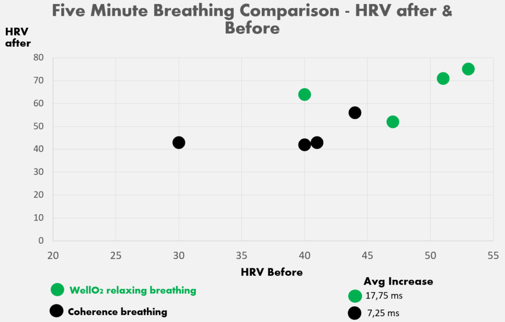 Experimenters!!! Does Wim Hof breathing method work to improve HRV