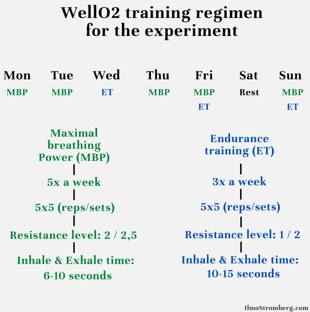 WellO2 training regimen for the experiment