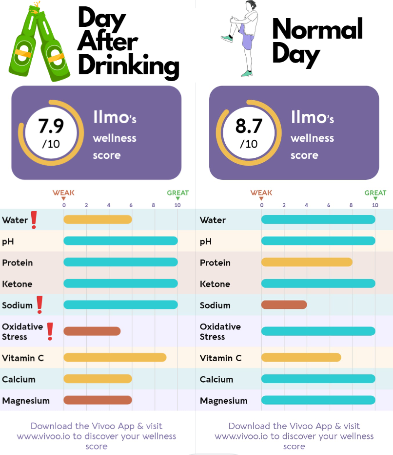 Drinking vs normal day result in Vivoo