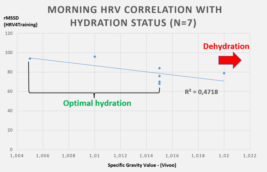 Morning HRV correlation with Hydration