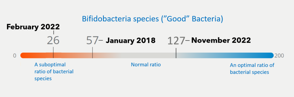 Bifidobacteria species comparison