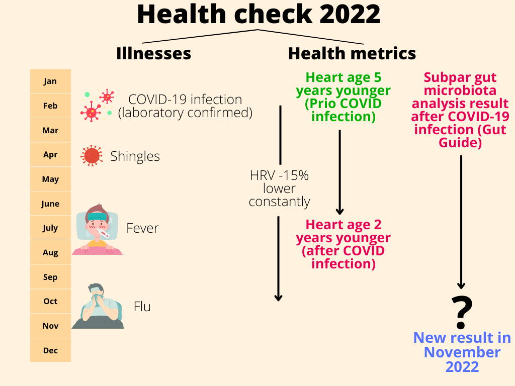 health check 2022 - illnesses and health metrics