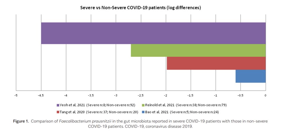 Comparison of Faecalibacterium prausnitzii in the gut microbiota reported in severe COVID-19 patients with those in non-severe COVID-19 patients. COVID-19, coronavirus disease 2019