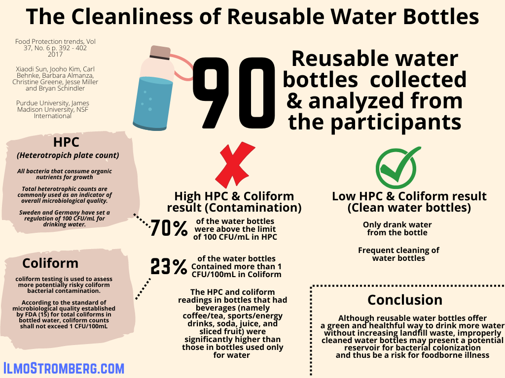 The cleanliness of reusable water bottles study