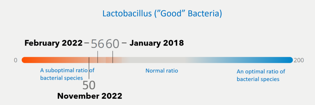 Lactobacillus species comparison