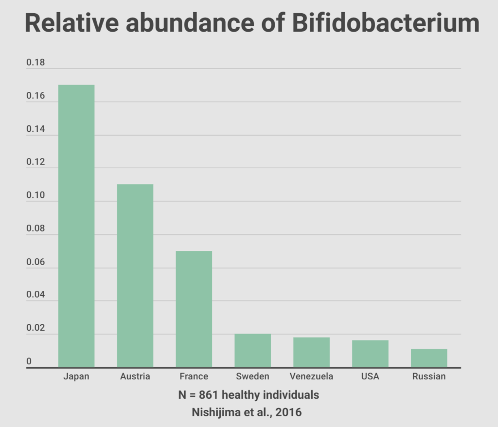 relative abundance of bifidobacterium between different countries