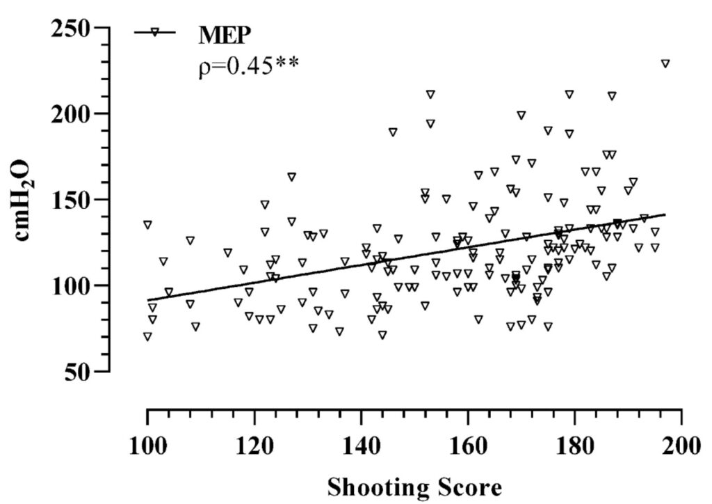MIP and MEP correlates with shooting score