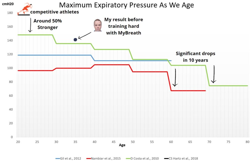 Maximum expiratory pressure was we age