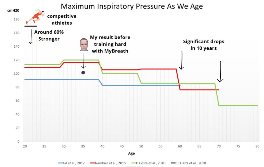Maximum inspiratory pressure as we age