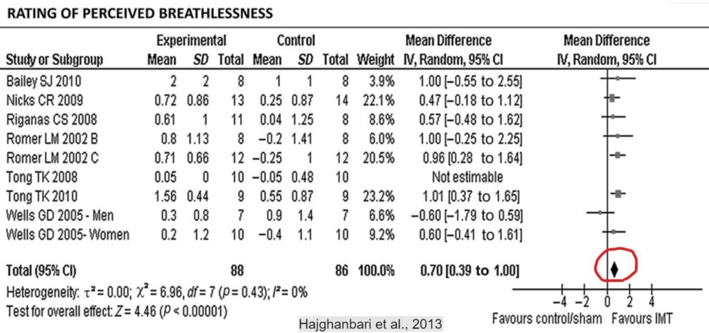 Rating of perceived breathlessness and RMT
