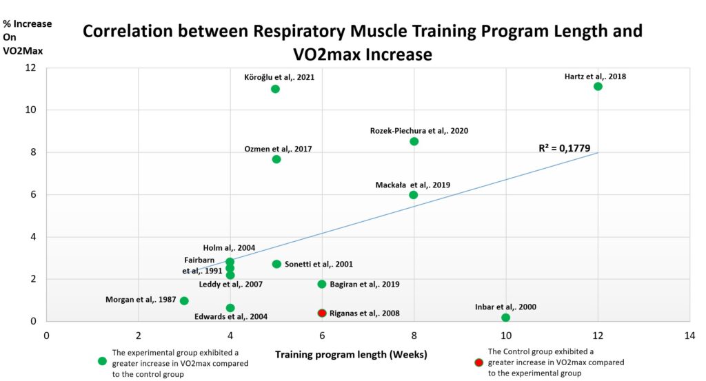 Correlation between respiratory muscle training program length and VO2 max increase