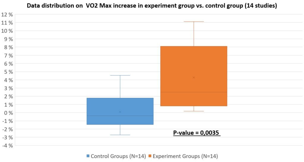 Data distribution on VO2 Max increase