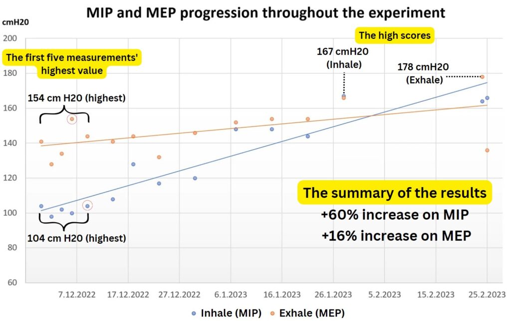 MIP and MEP progression throughtout the experiment